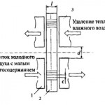 Схема роторного регенератора — а