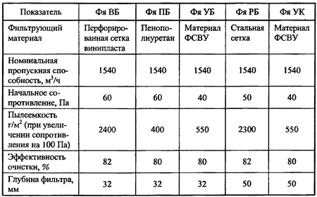 расчет площади воздушного фильтра